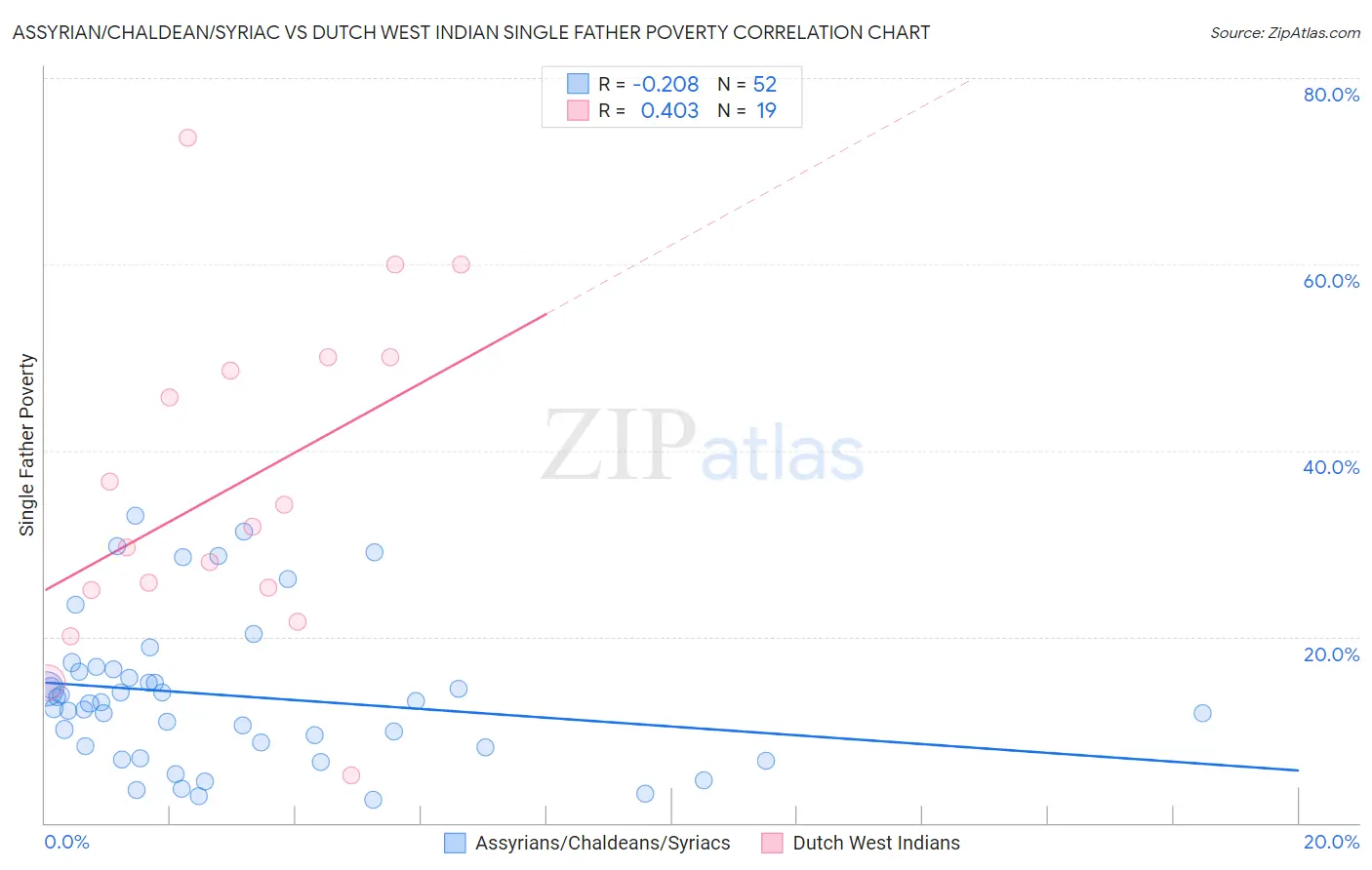 Assyrian/Chaldean/Syriac vs Dutch West Indian Single Father Poverty