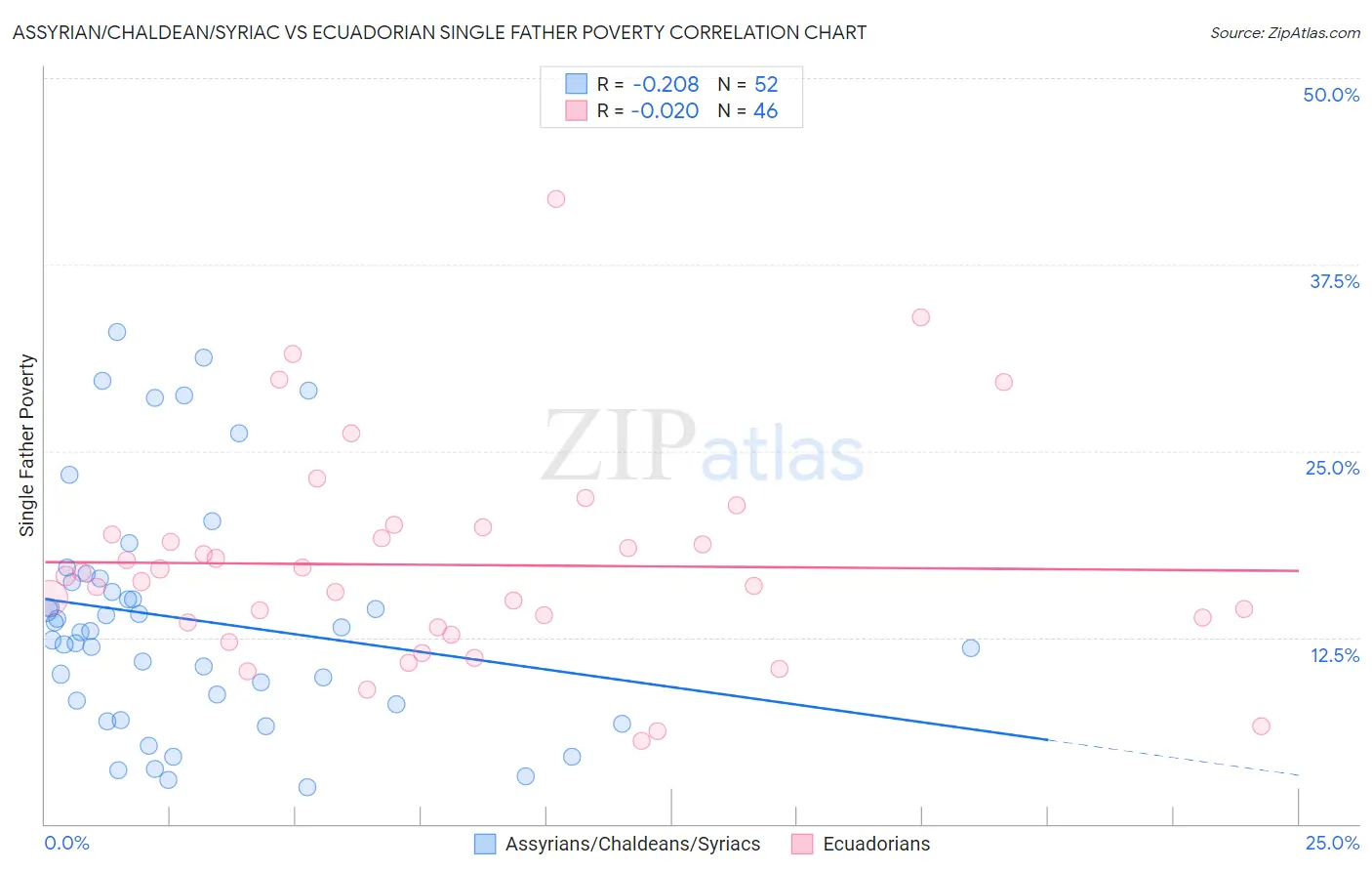 Assyrian/Chaldean/Syriac vs Ecuadorian Single Father Poverty