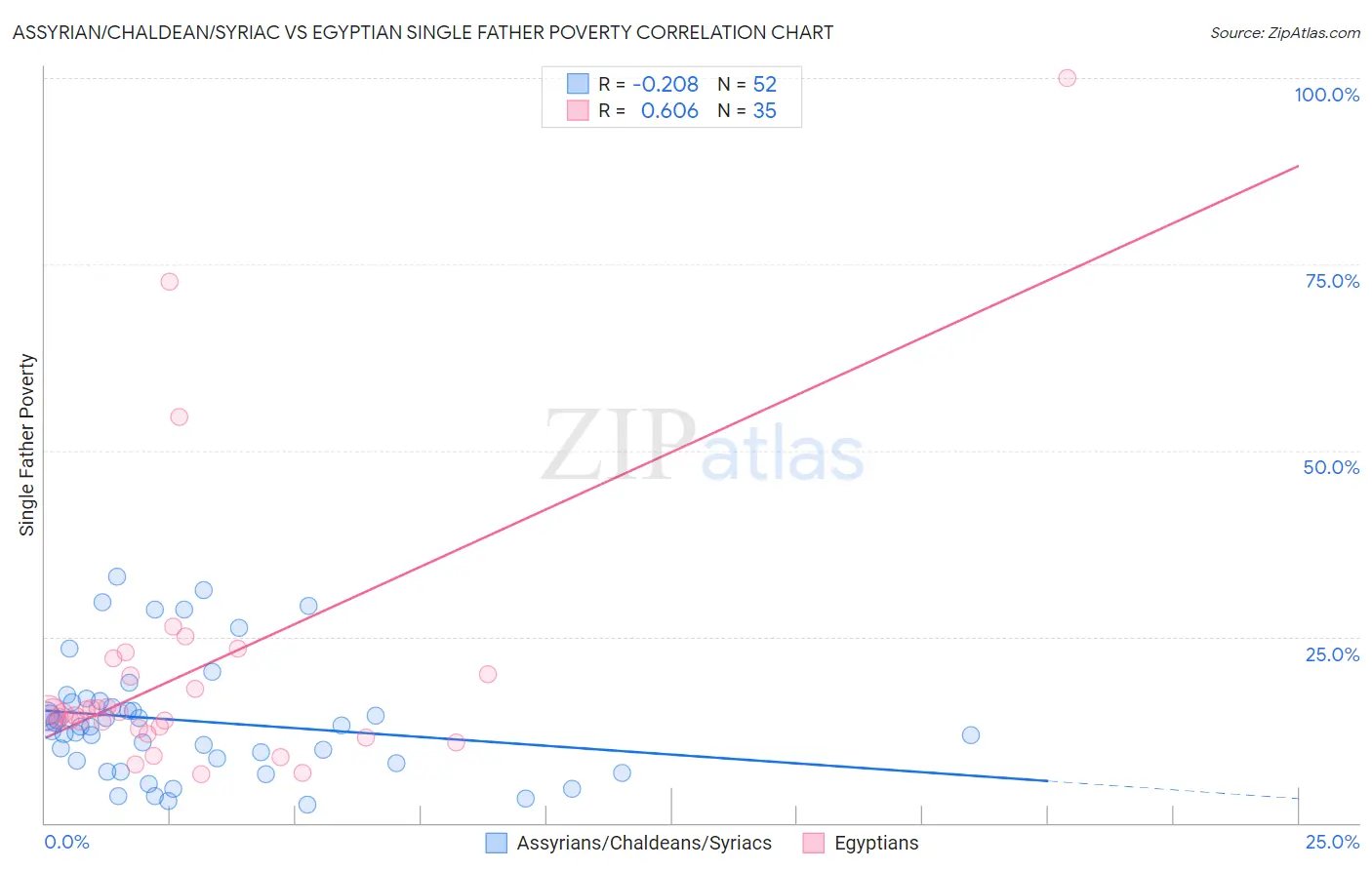 Assyrian/Chaldean/Syriac vs Egyptian Single Father Poverty