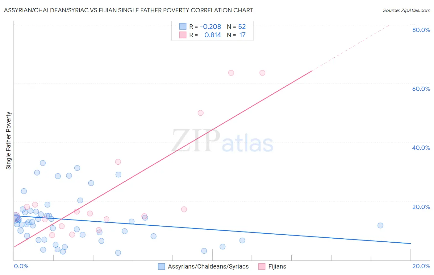 Assyrian/Chaldean/Syriac vs Fijian Single Father Poverty