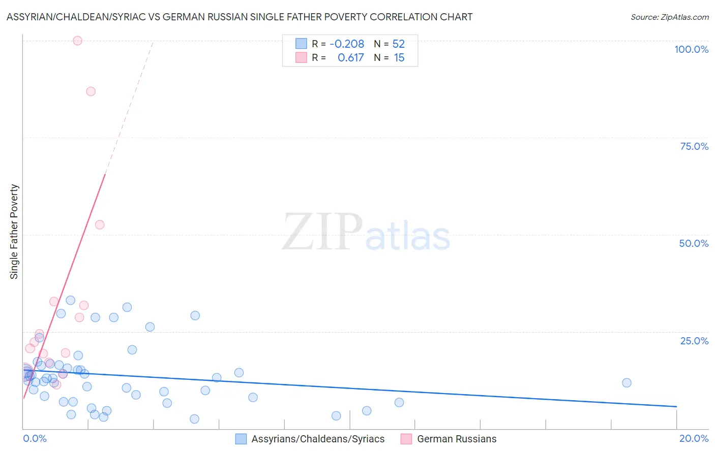 Assyrian/Chaldean/Syriac vs German Russian Single Father Poverty