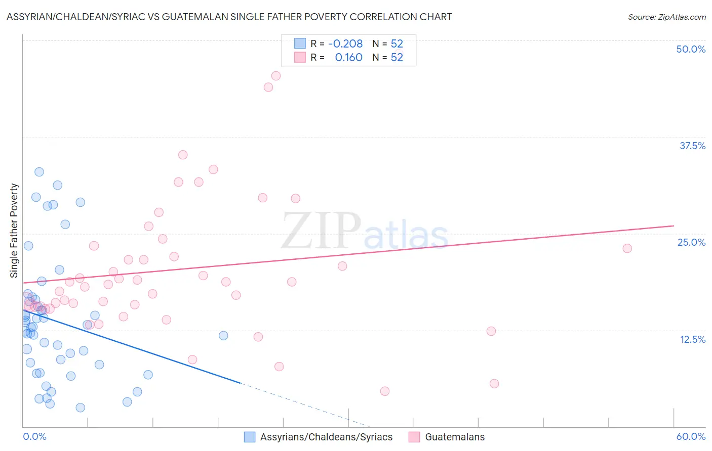 Assyrian/Chaldean/Syriac vs Guatemalan Single Father Poverty