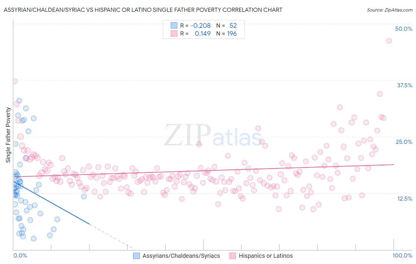 Assyrian/Chaldean/Syriac vs Hispanic or Latino Single Father Poverty