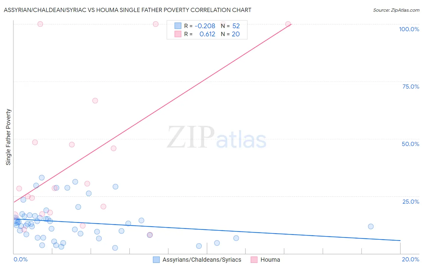 Assyrian/Chaldean/Syriac vs Houma Single Father Poverty