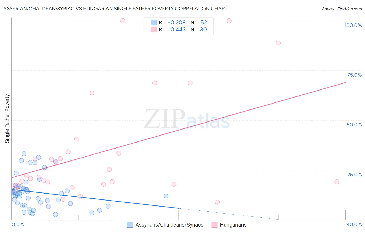 Assyrian/Chaldean/Syriac vs Hungarian Single Father Poverty