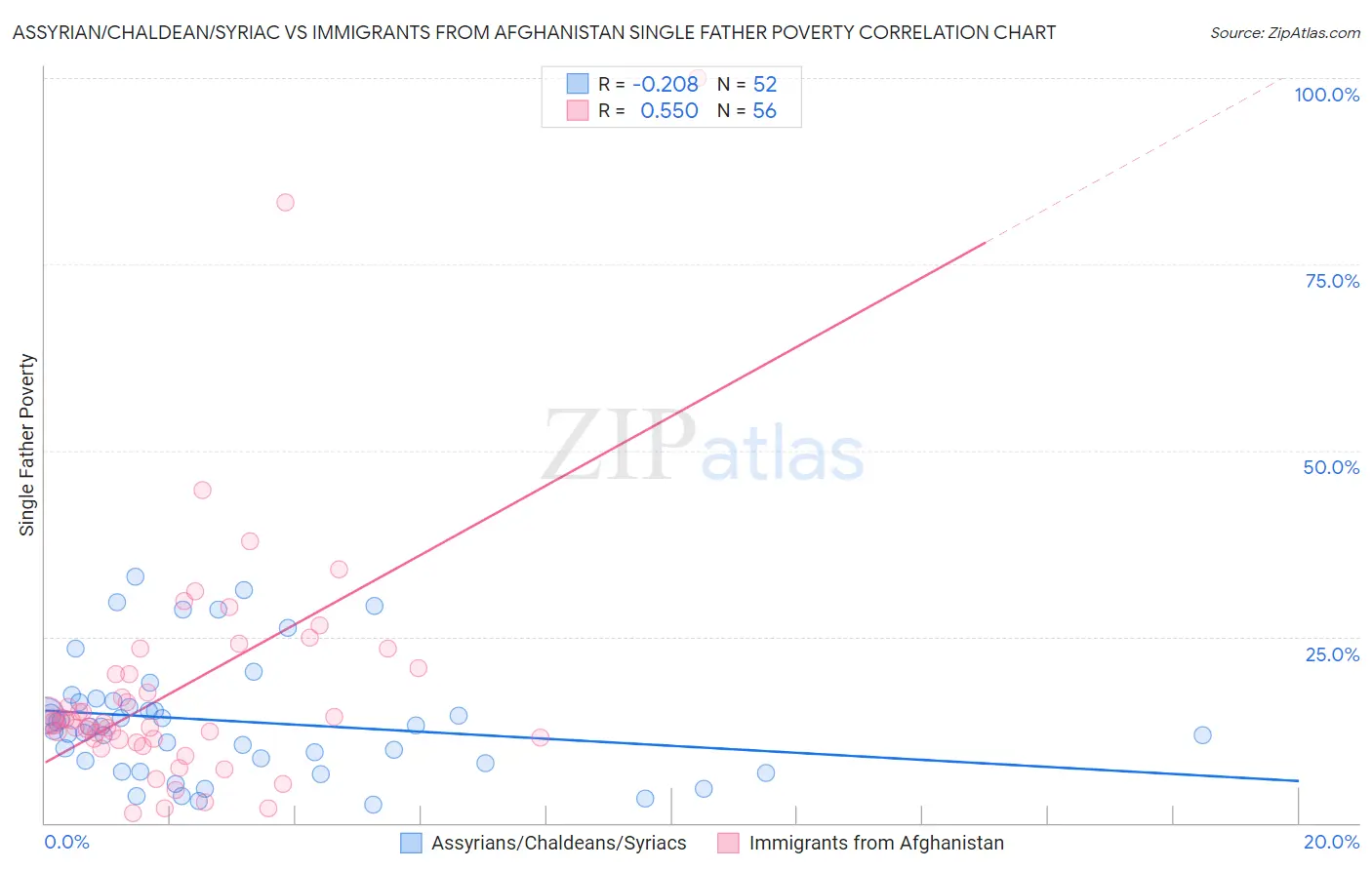 Assyrian/Chaldean/Syriac vs Immigrants from Afghanistan Single Father Poverty