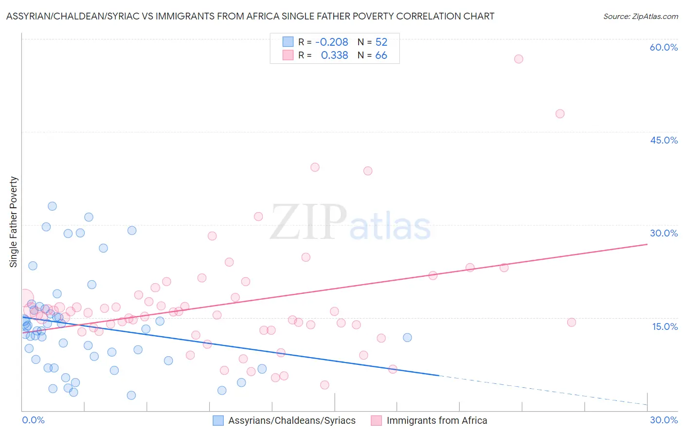 Assyrian/Chaldean/Syriac vs Immigrants from Africa Single Father Poverty