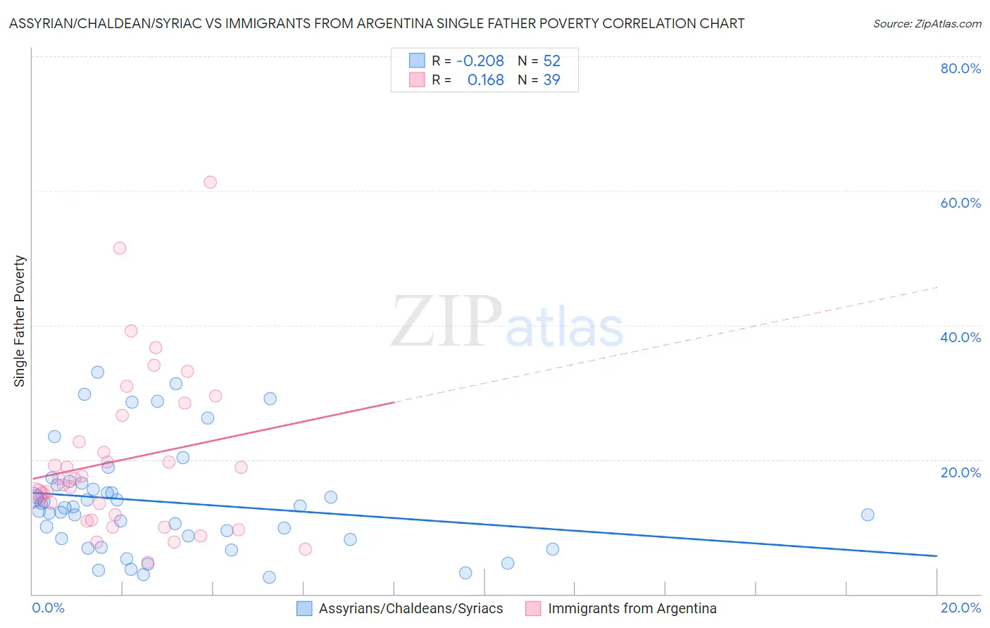 Assyrian/Chaldean/Syriac vs Immigrants from Argentina Single Father Poverty