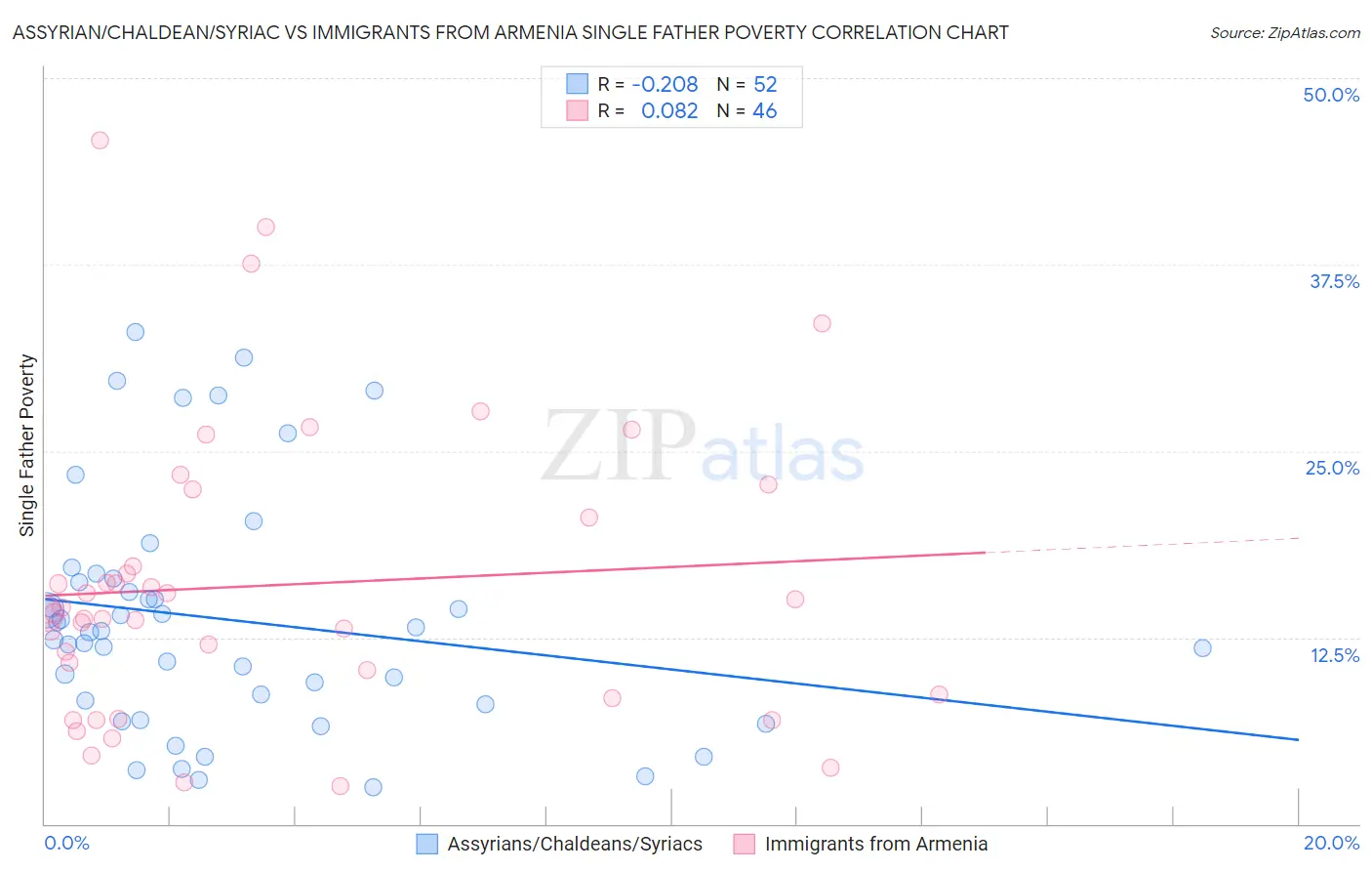 Assyrian/Chaldean/Syriac vs Immigrants from Armenia Single Father Poverty