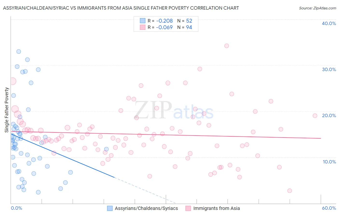 Assyrian/Chaldean/Syriac vs Immigrants from Asia Single Father Poverty