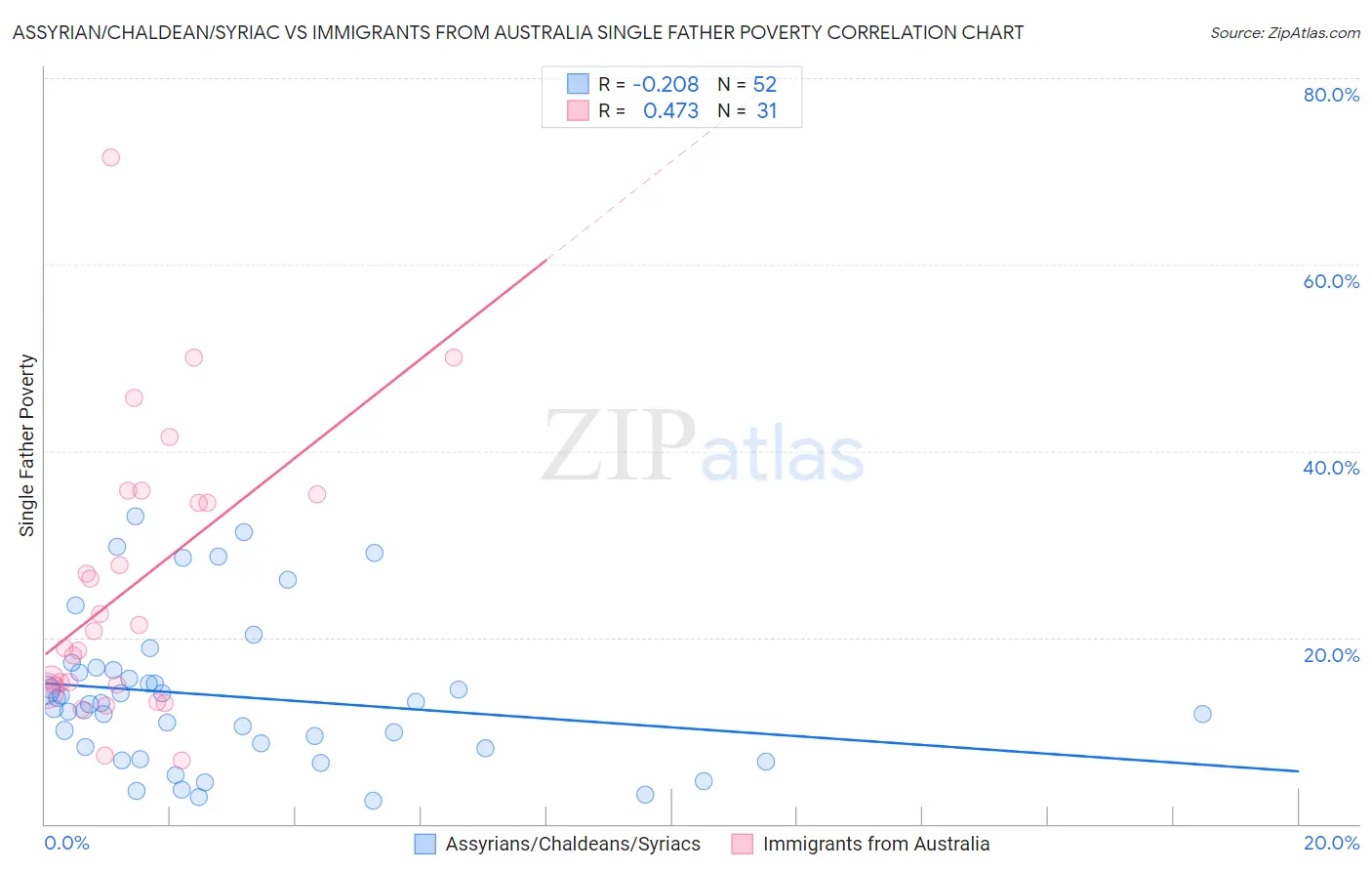 Assyrian/Chaldean/Syriac vs Immigrants from Australia Single Father Poverty