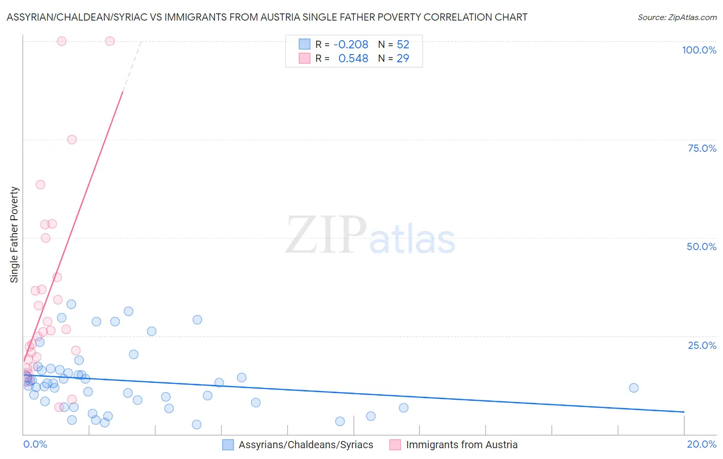 Assyrian/Chaldean/Syriac vs Immigrants from Austria Single Father Poverty