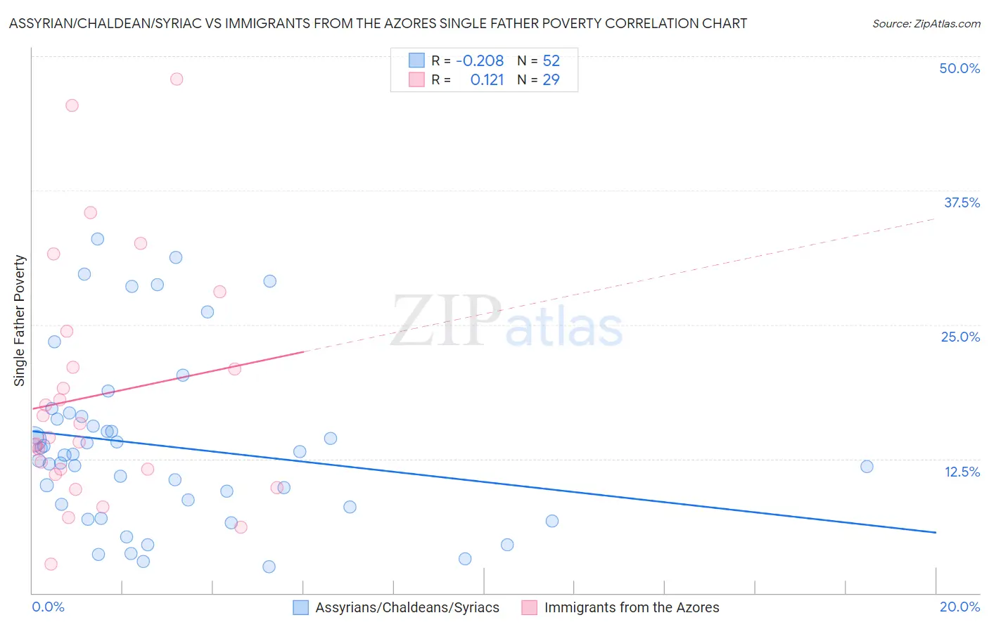 Assyrian/Chaldean/Syriac vs Immigrants from the Azores Single Father Poverty