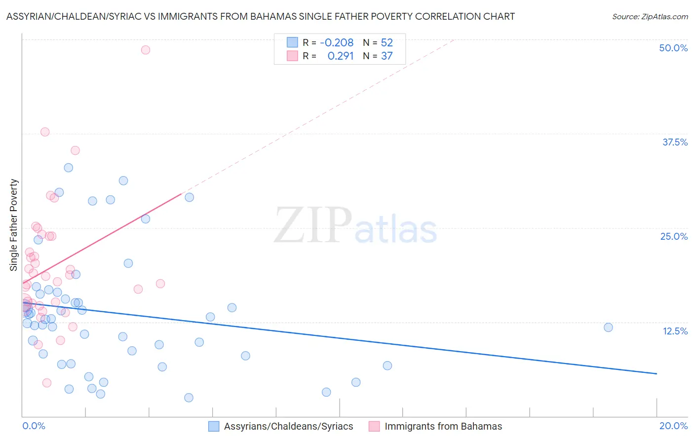 Assyrian/Chaldean/Syriac vs Immigrants from Bahamas Single Father Poverty