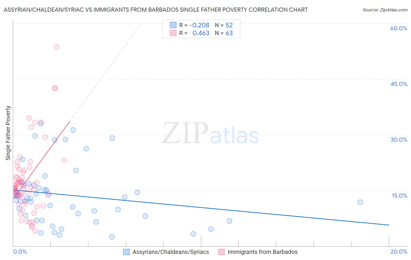 Assyrian/Chaldean/Syriac vs Immigrants from Barbados Single Father Poverty