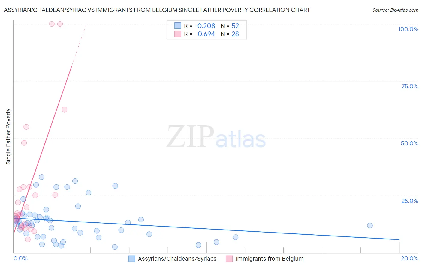 Assyrian/Chaldean/Syriac vs Immigrants from Belgium Single Father Poverty