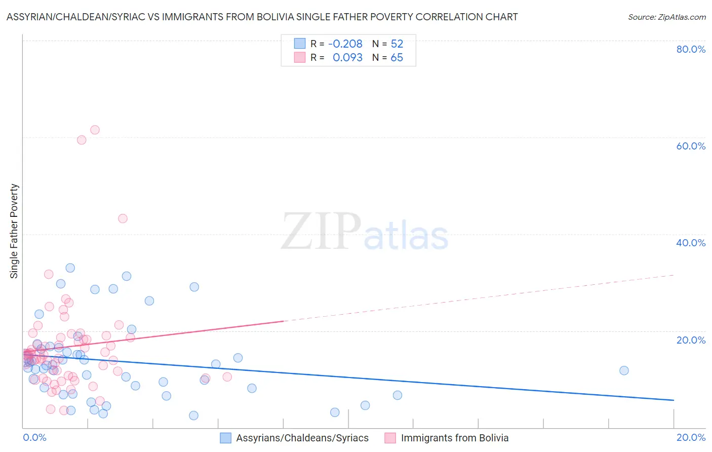 Assyrian/Chaldean/Syriac vs Immigrants from Bolivia Single Father Poverty