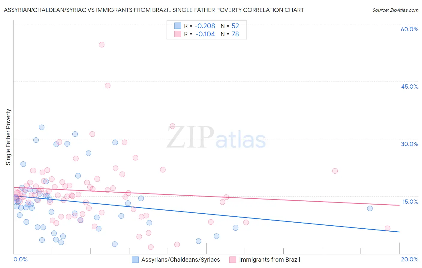 Assyrian/Chaldean/Syriac vs Immigrants from Brazil Single Father Poverty