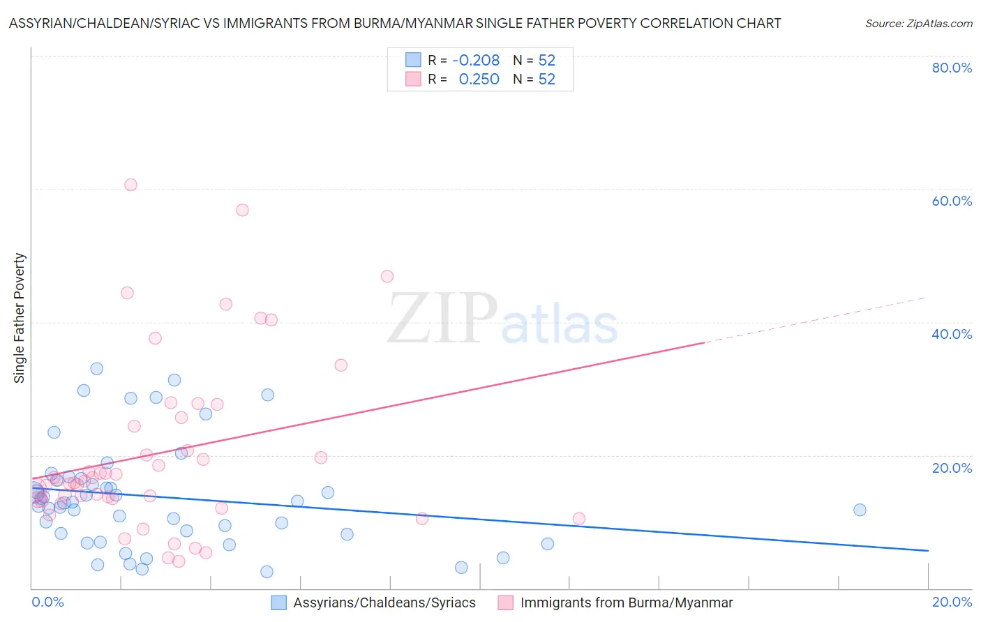 Assyrian/Chaldean/Syriac vs Immigrants from Burma/Myanmar Single Father Poverty