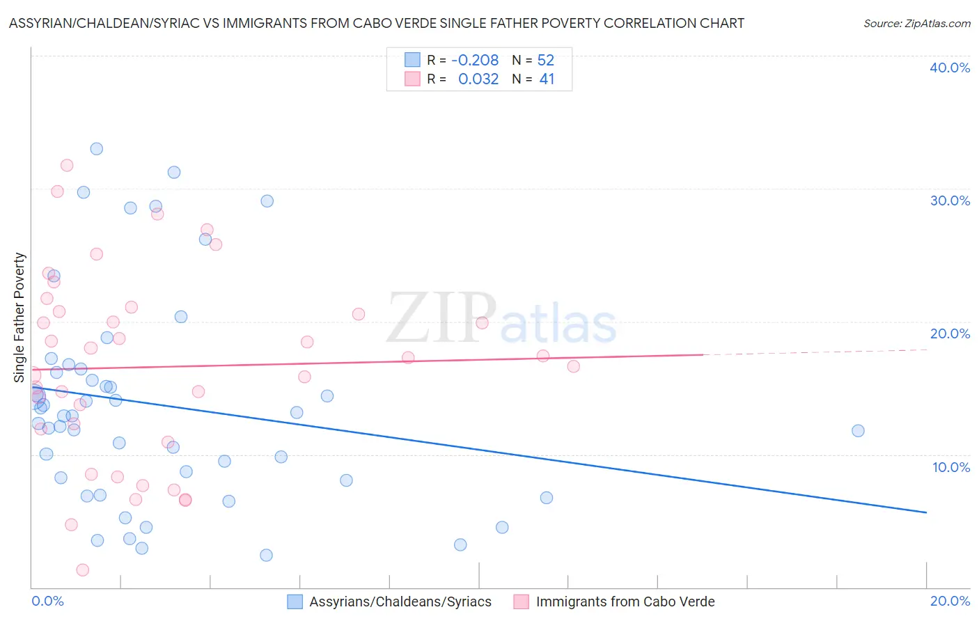 Assyrian/Chaldean/Syriac vs Immigrants from Cabo Verde Single Father Poverty