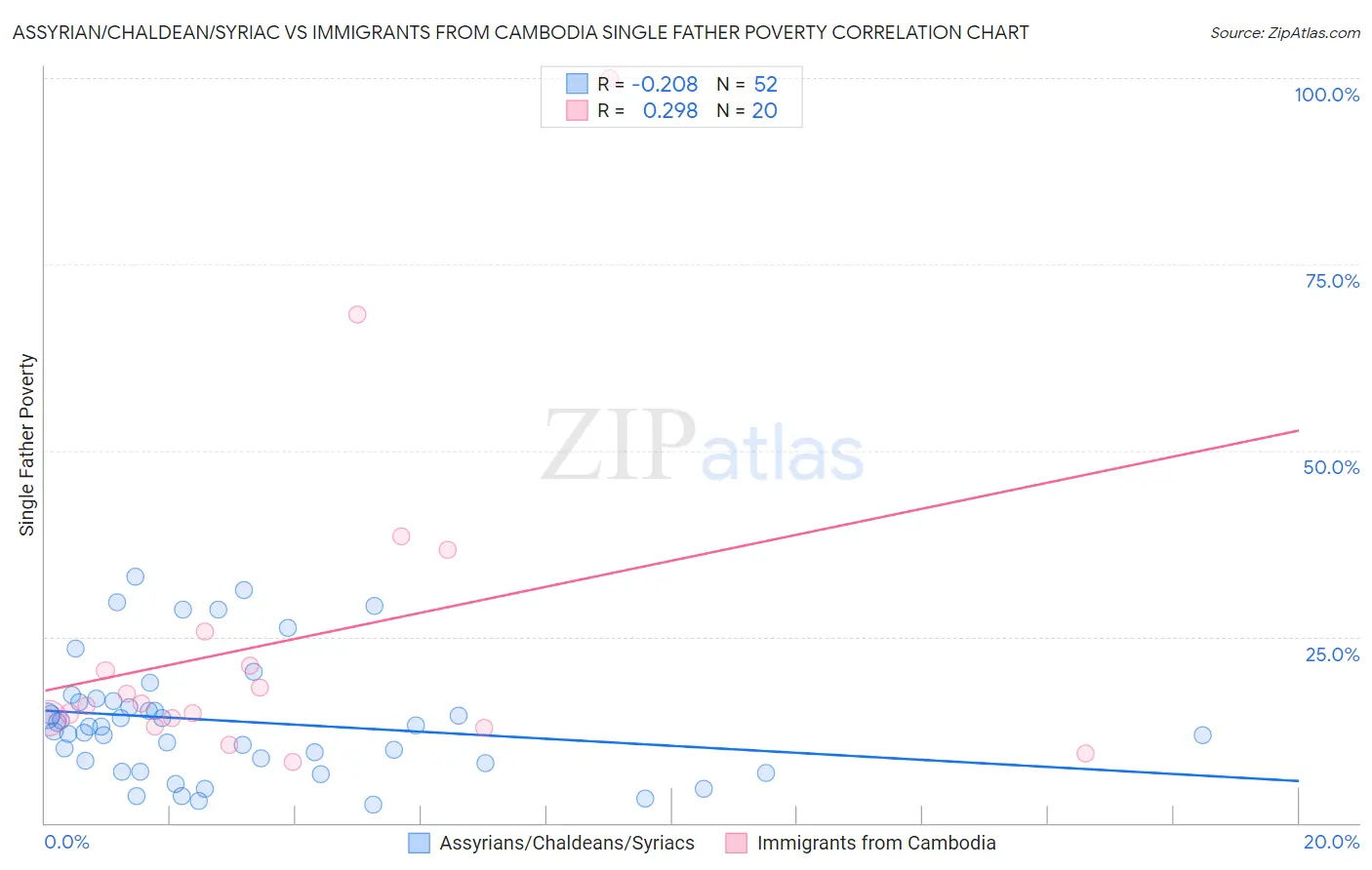 Assyrian/Chaldean/Syriac vs Immigrants from Cambodia Single Father Poverty