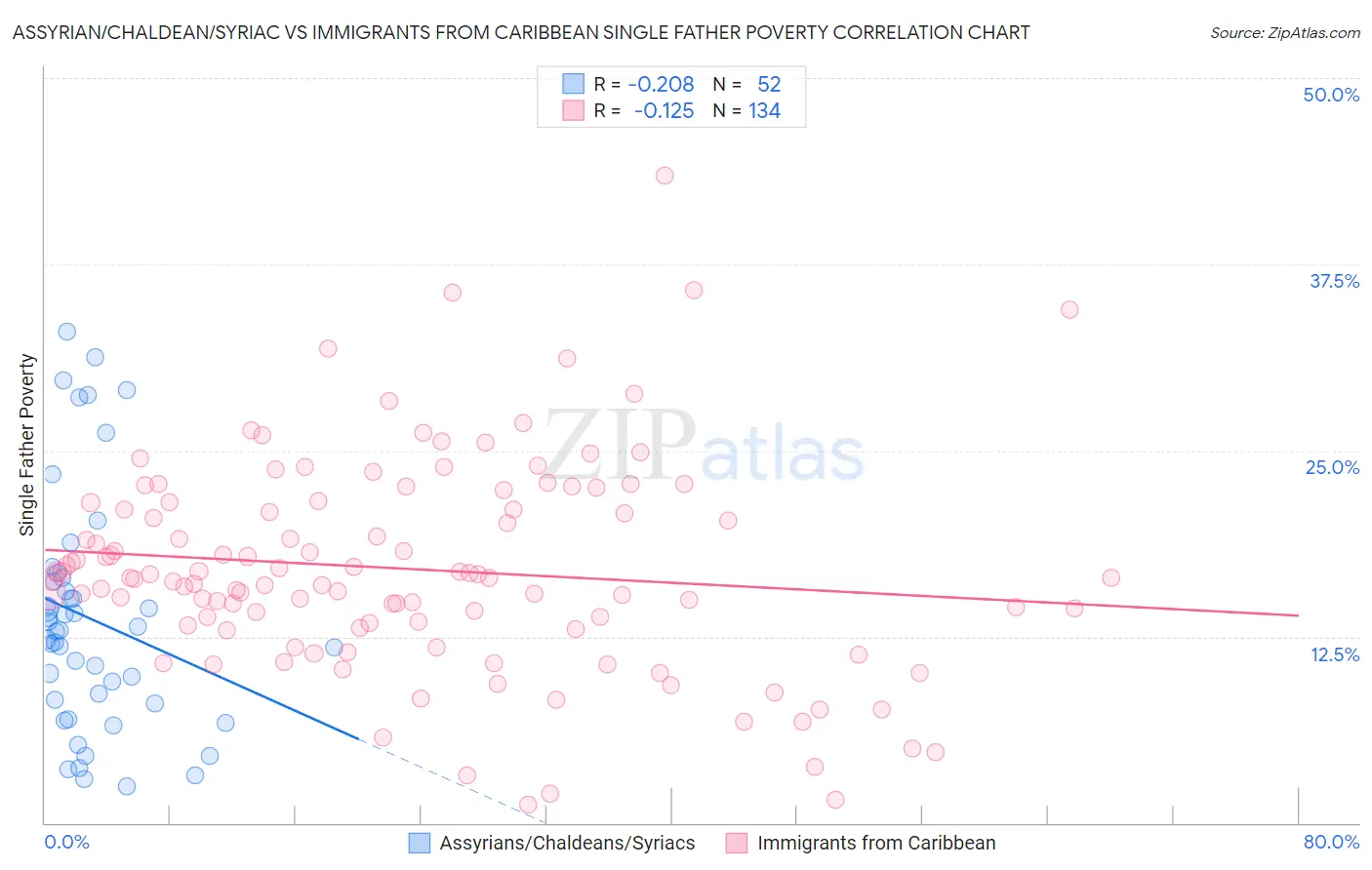 Assyrian/Chaldean/Syriac vs Immigrants from Caribbean Single Father Poverty