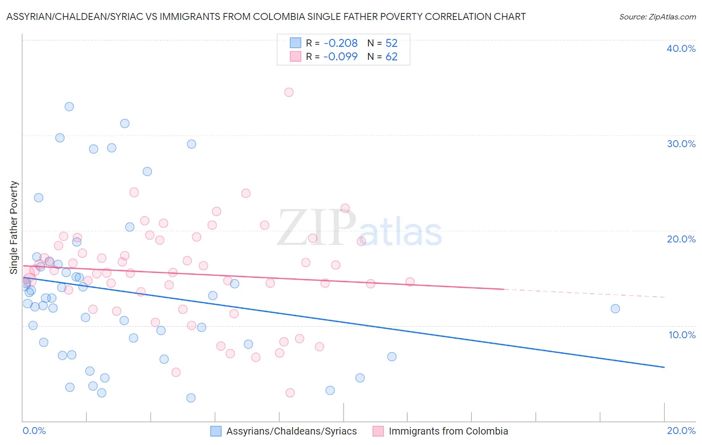 Assyrian/Chaldean/Syriac vs Immigrants from Colombia Single Father Poverty