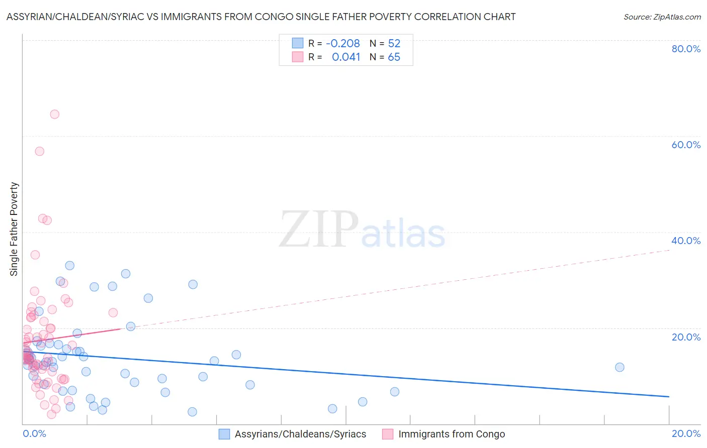 Assyrian/Chaldean/Syriac vs Immigrants from Congo Single Father Poverty