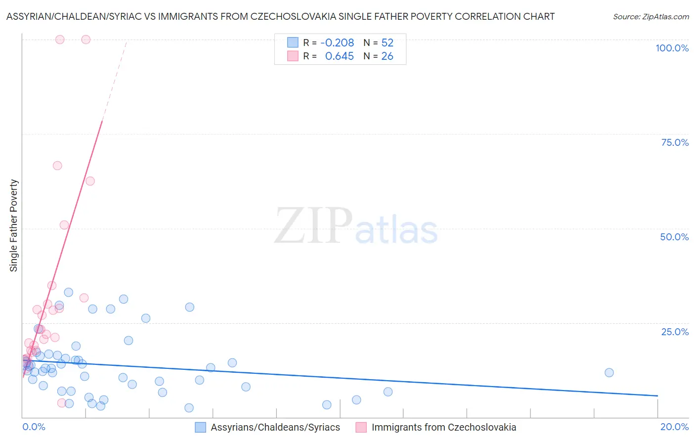 Assyrian/Chaldean/Syriac vs Immigrants from Czechoslovakia Single Father Poverty