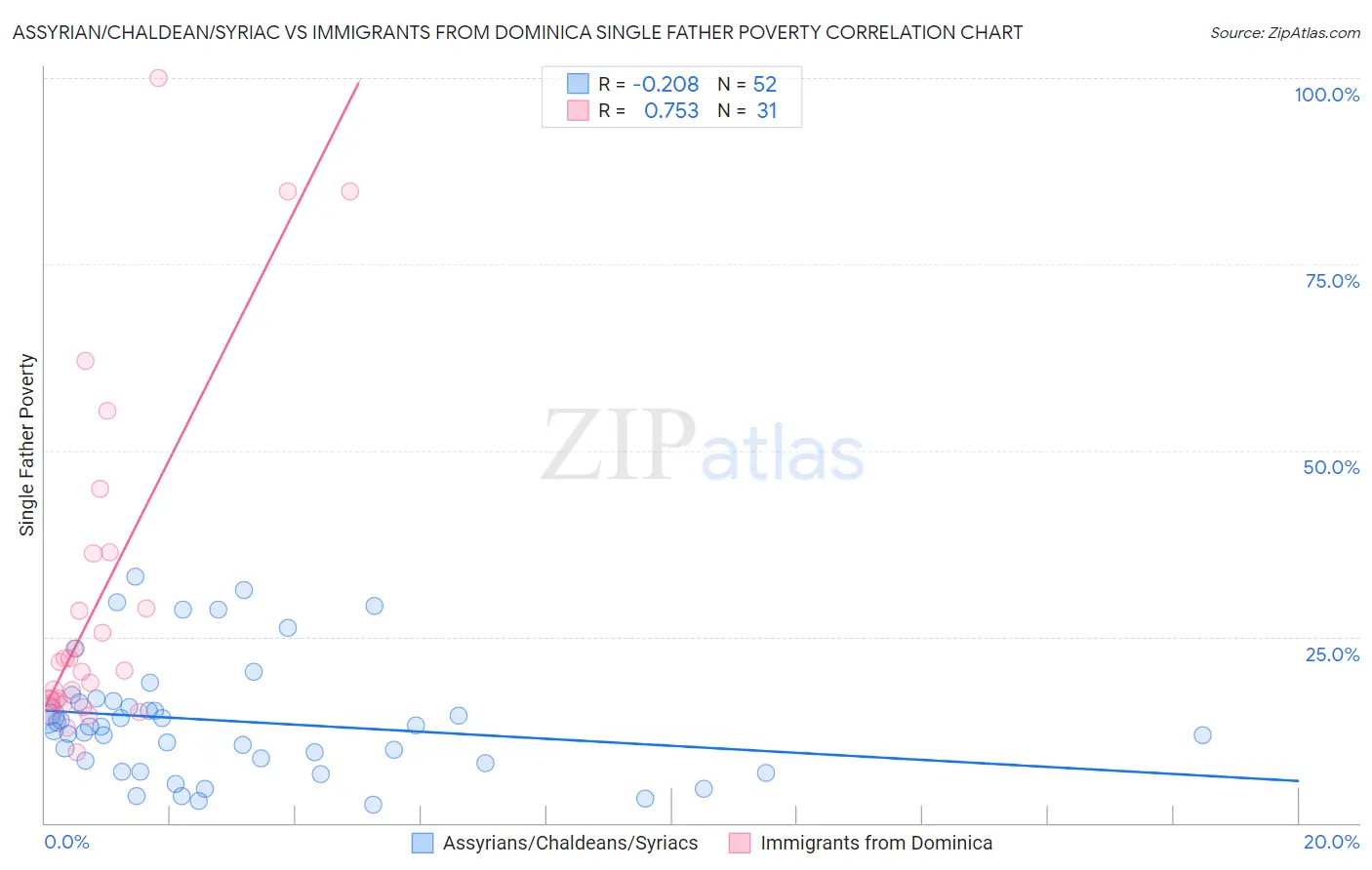 Assyrian/Chaldean/Syriac vs Immigrants from Dominica Single Father Poverty