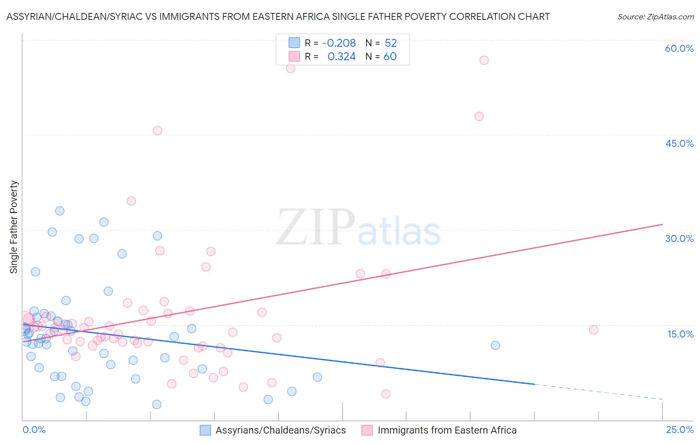 Assyrian/Chaldean/Syriac vs Immigrants from Eastern Africa Single Father Poverty