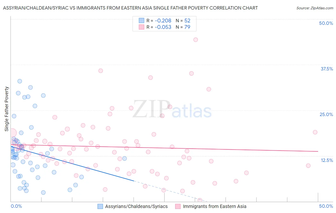 Assyrian/Chaldean/Syriac vs Immigrants from Eastern Asia Single Father Poverty