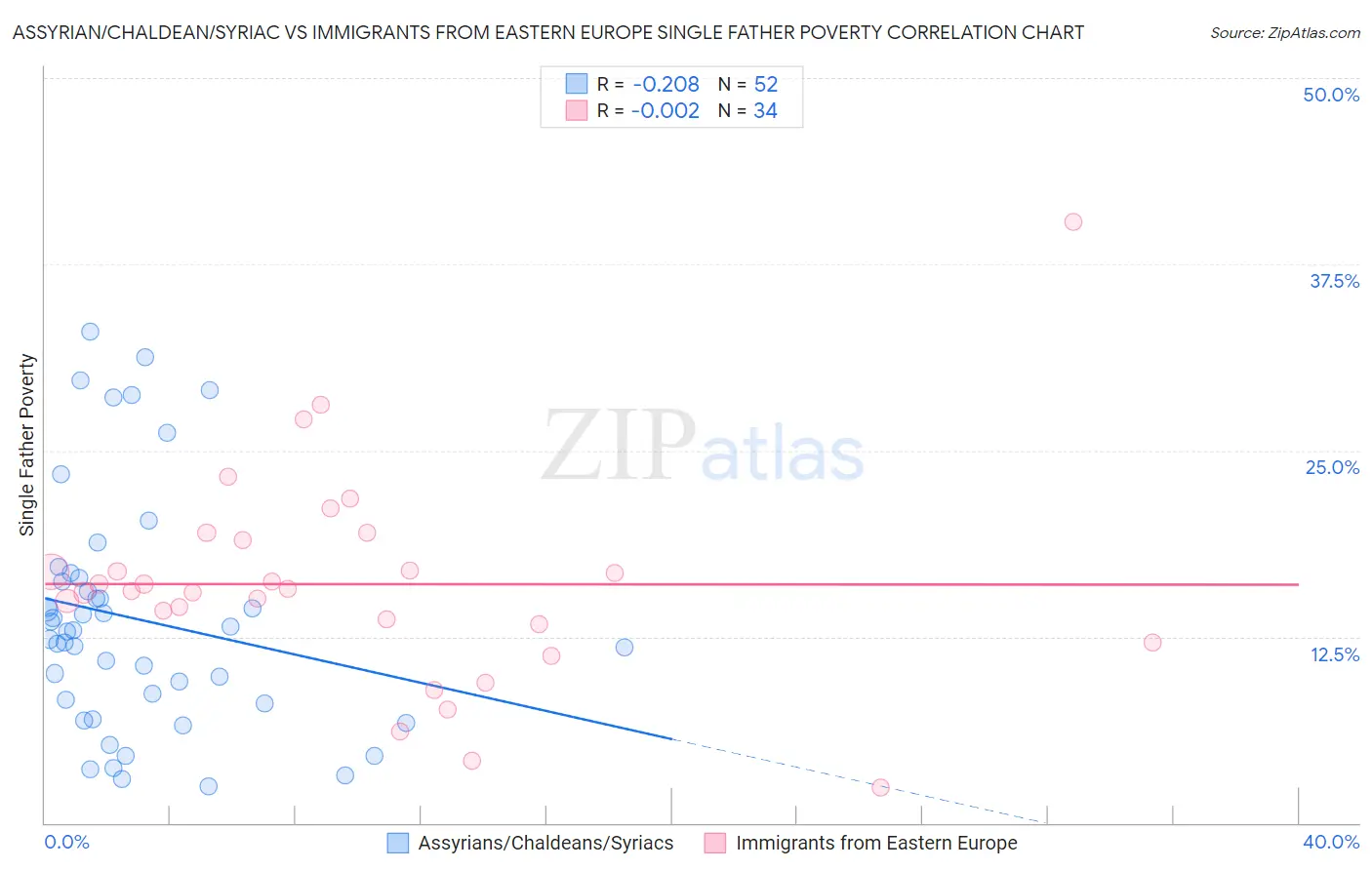 Assyrian/Chaldean/Syriac vs Immigrants from Eastern Europe Single Father Poverty