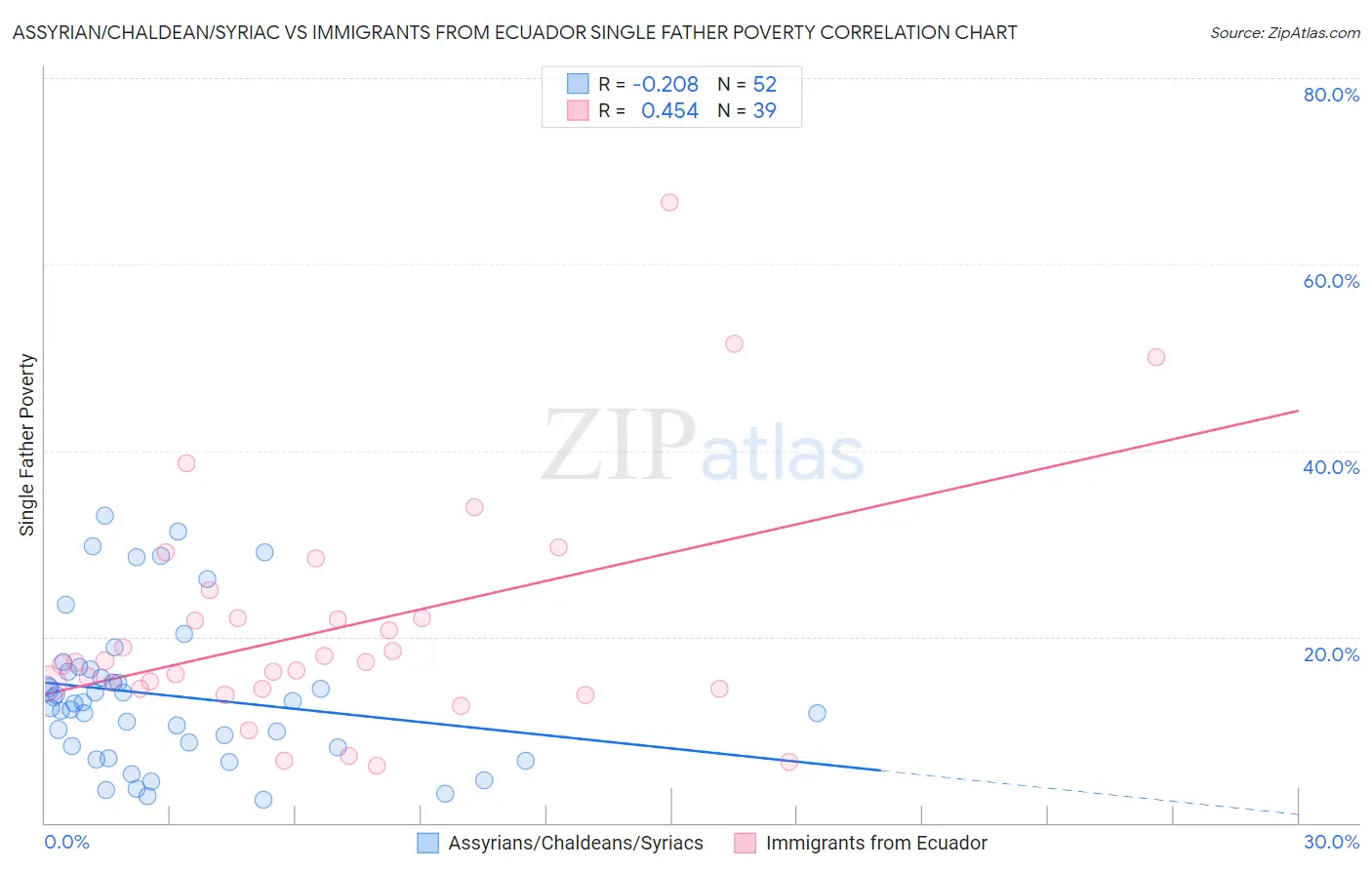 Assyrian/Chaldean/Syriac vs Immigrants from Ecuador Single Father Poverty