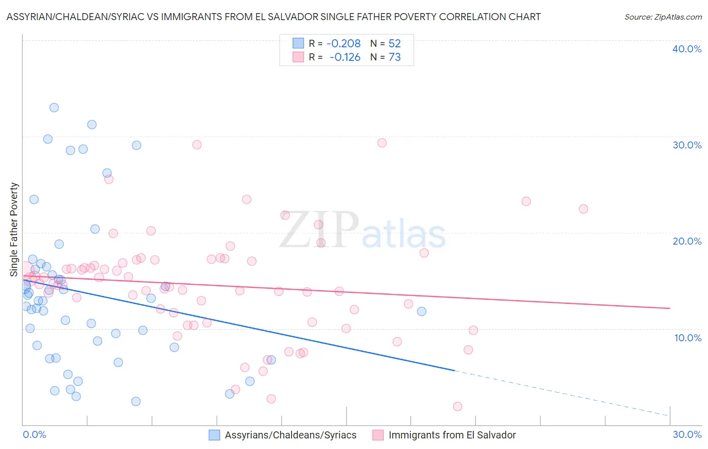 Assyrian/Chaldean/Syriac vs Immigrants from El Salvador Single Father Poverty