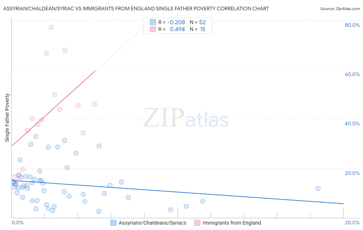 Assyrian/Chaldean/Syriac vs Immigrants from England Single Father Poverty