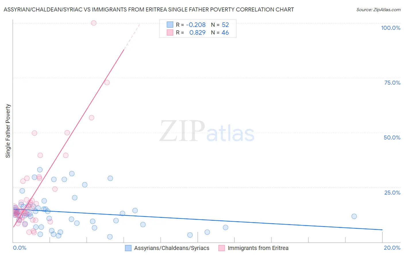 Assyrian/Chaldean/Syriac vs Immigrants from Eritrea Single Father Poverty