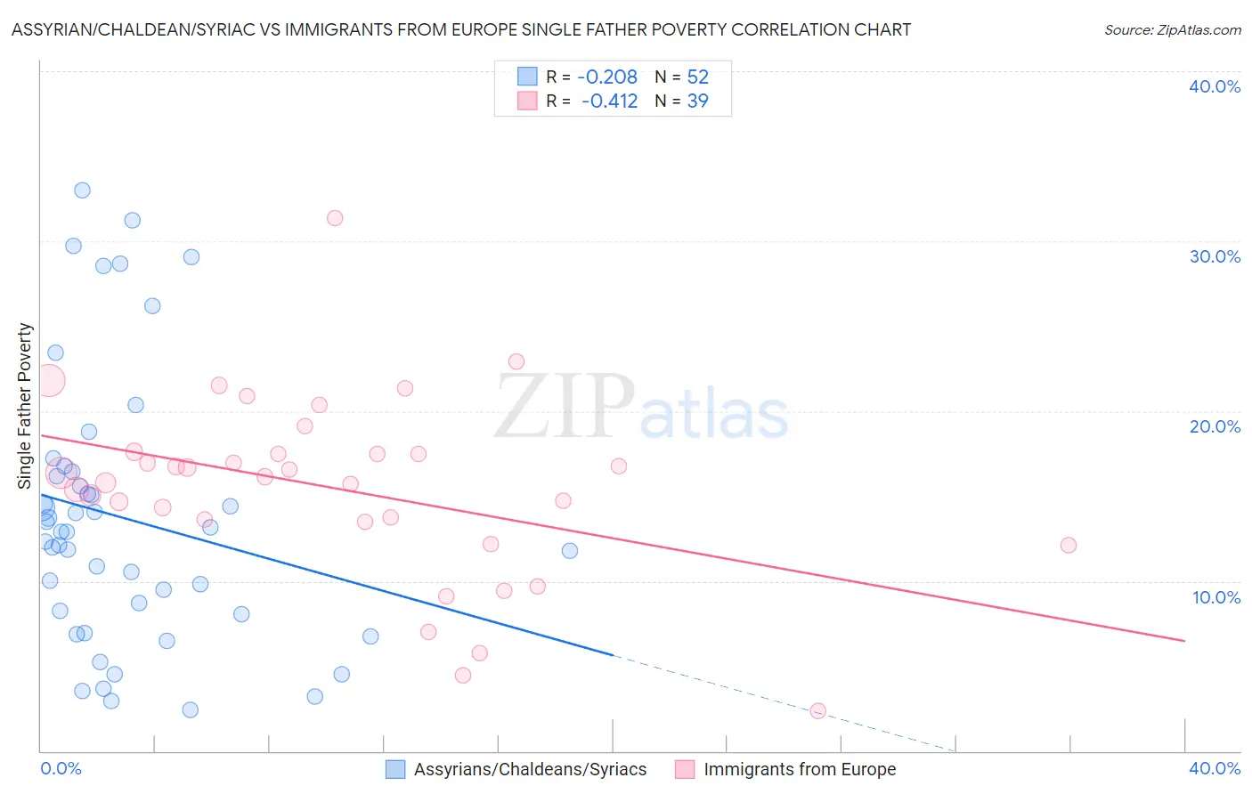 Assyrian/Chaldean/Syriac vs Immigrants from Europe Single Father Poverty