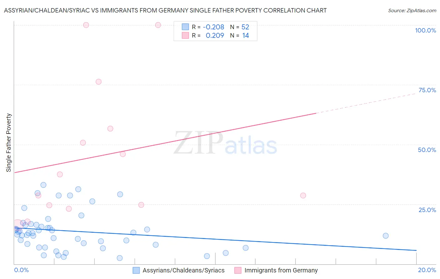 Assyrian/Chaldean/Syriac vs Immigrants from Germany Single Father Poverty