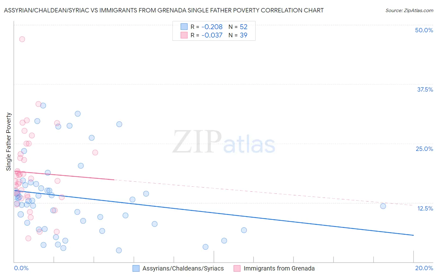 Assyrian/Chaldean/Syriac vs Immigrants from Grenada Single Father Poverty