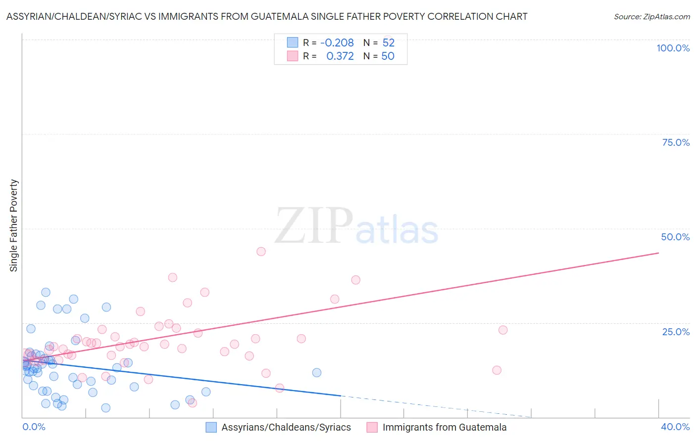 Assyrian/Chaldean/Syriac vs Immigrants from Guatemala Single Father Poverty