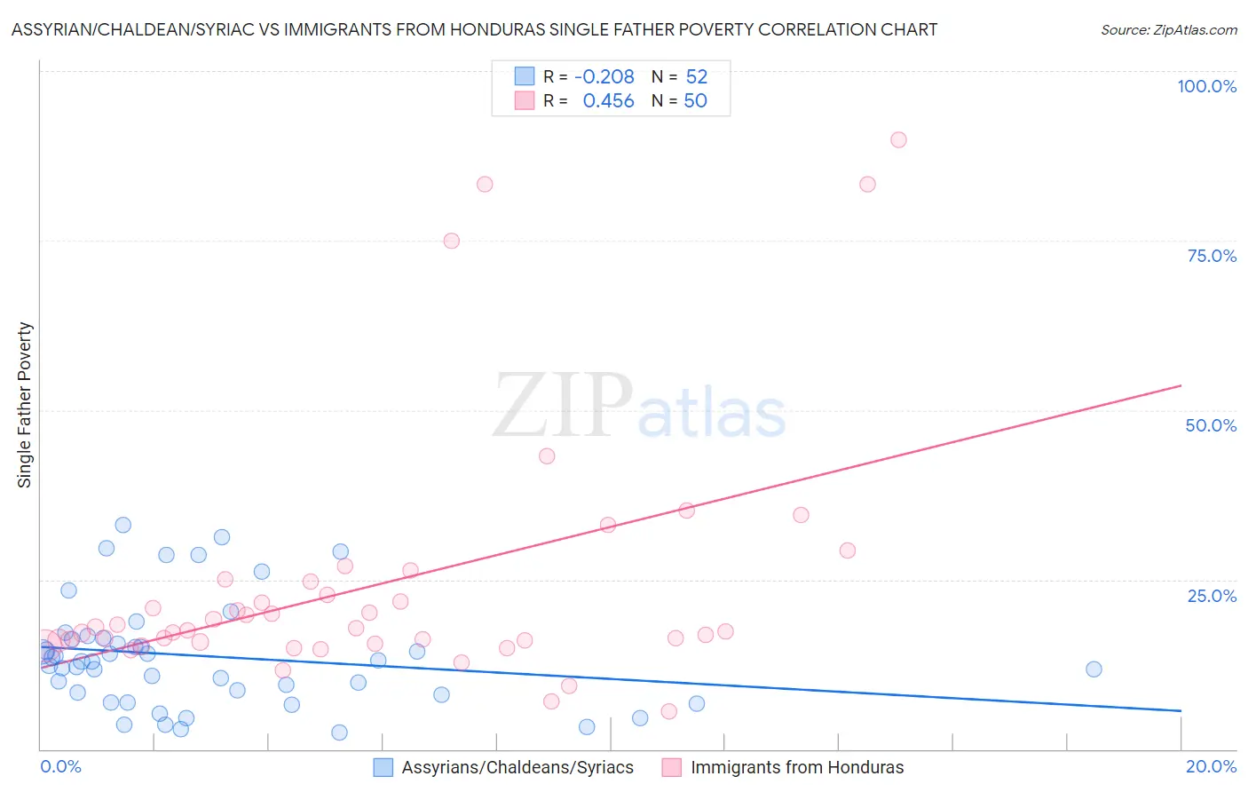 Assyrian/Chaldean/Syriac vs Immigrants from Honduras Single Father Poverty