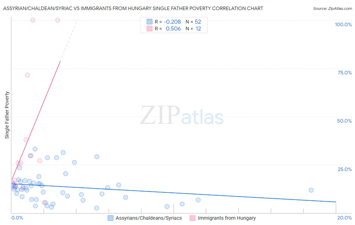 Assyrian/Chaldean/Syriac vs Immigrants from Hungary Single Father Poverty