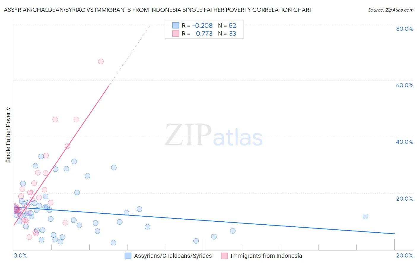 Assyrian/Chaldean/Syriac vs Immigrants from Indonesia Single Father Poverty