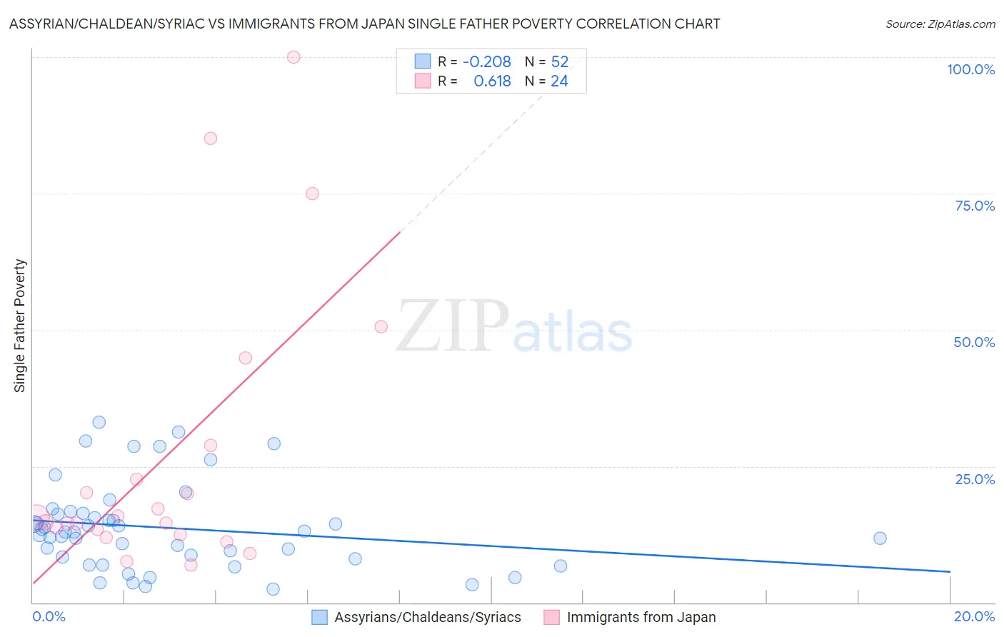 Assyrian/Chaldean/Syriac vs Immigrants from Japan Single Father Poverty