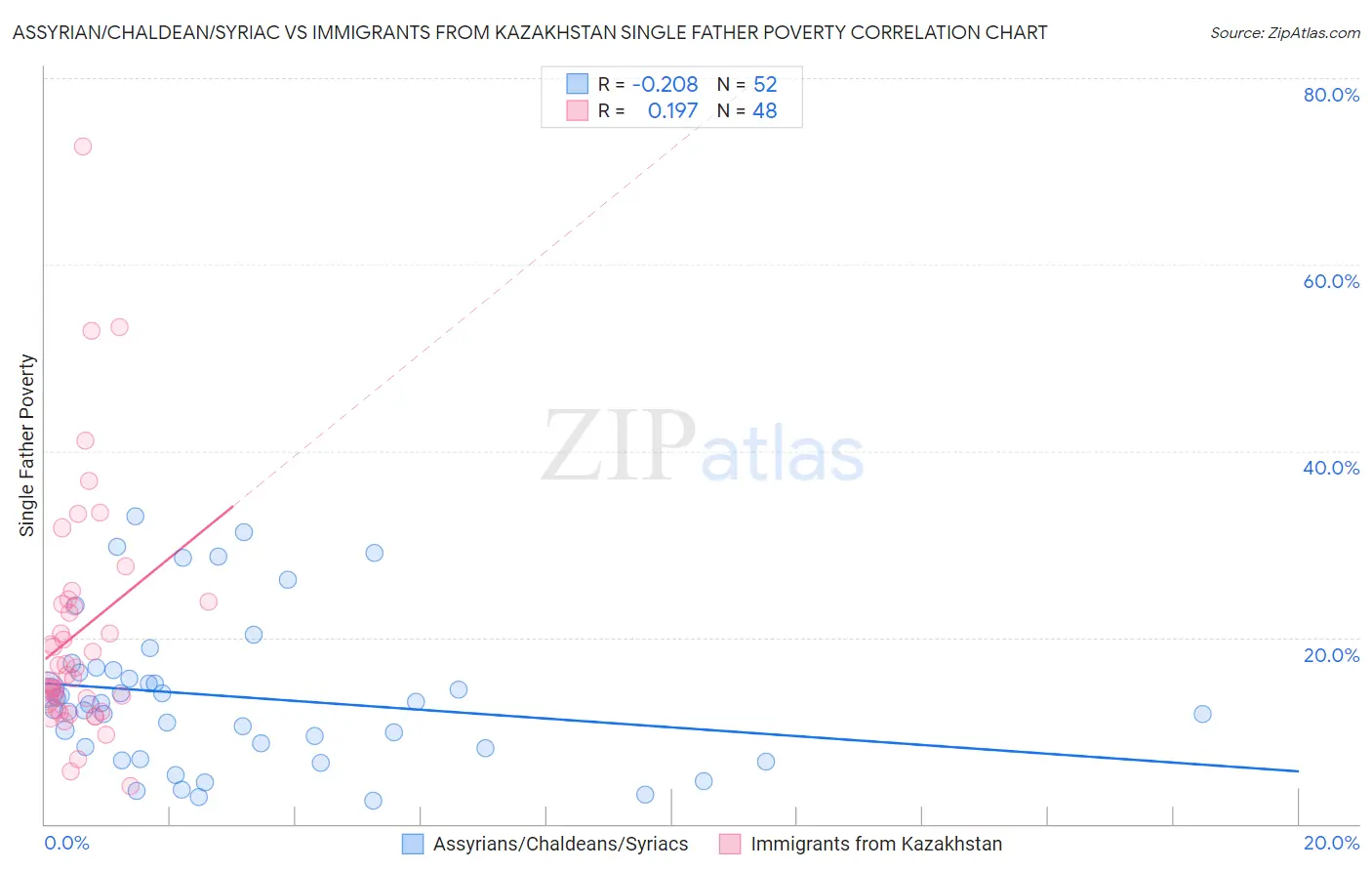 Assyrian/Chaldean/Syriac vs Immigrants from Kazakhstan Single Father Poverty