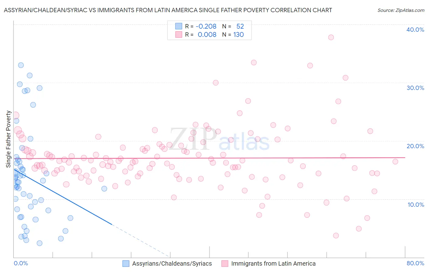 Assyrian/Chaldean/Syriac vs Immigrants from Latin America Single Father Poverty