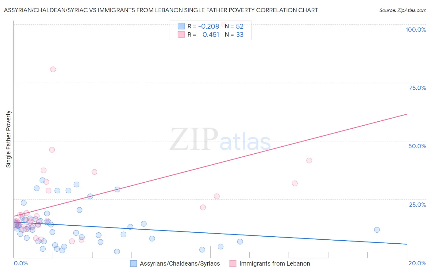 Assyrian/Chaldean/Syriac vs Immigrants from Lebanon Single Father Poverty