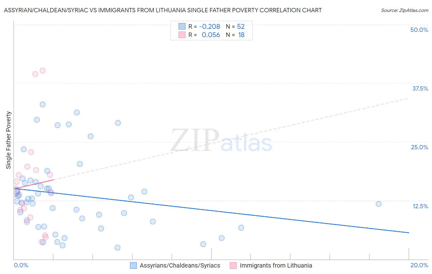 Assyrian/Chaldean/Syriac vs Immigrants from Lithuania Single Father Poverty