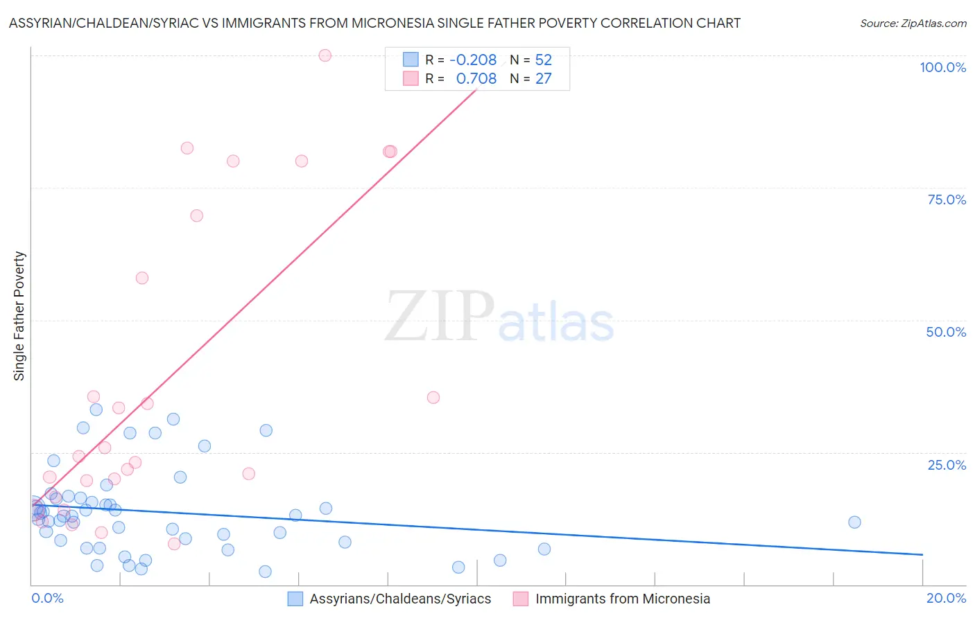 Assyrian/Chaldean/Syriac vs Immigrants from Micronesia Single Father Poverty